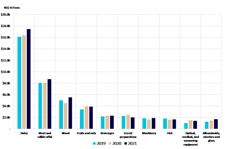 File:Top exports in NZ.png