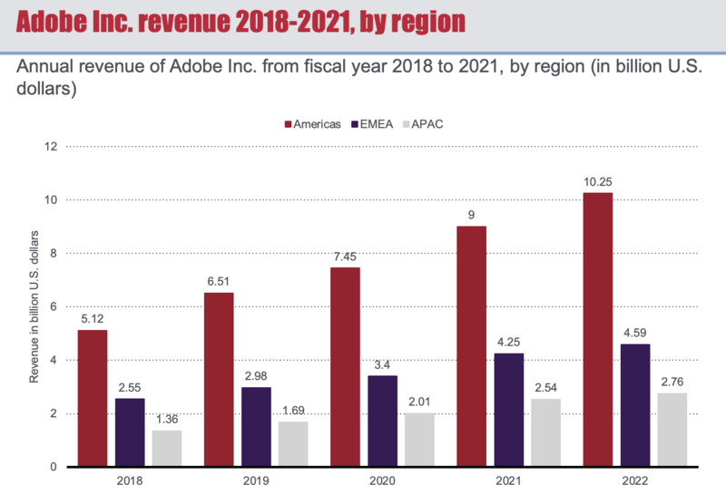File:Revenue by Region.png