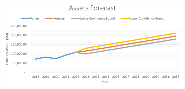 Assets Forecast bp.png
