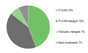 Portfolio exposure by manager (March 2022).png