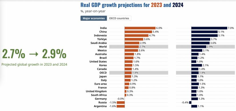 World GDP growth forecast.png