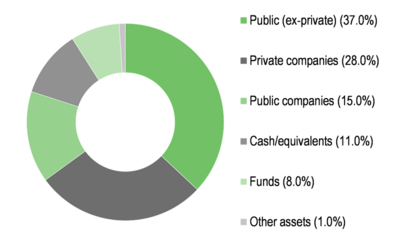 Asset allocation at 31 March 2022.png