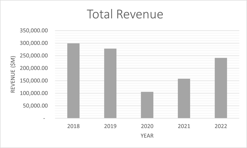 File:Historical Revenue bp.png